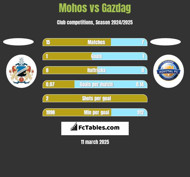 Mohos vs Gazdag h2h player stats