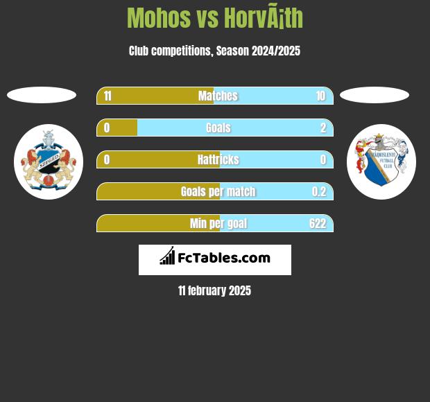 Mohos vs HorvÃ¡th h2h player stats