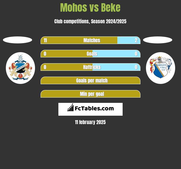 Mohos vs Beke h2h player stats