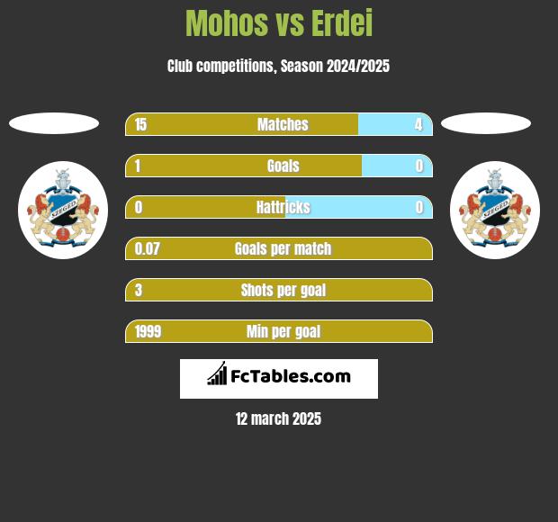 Mohos vs Erdei h2h player stats