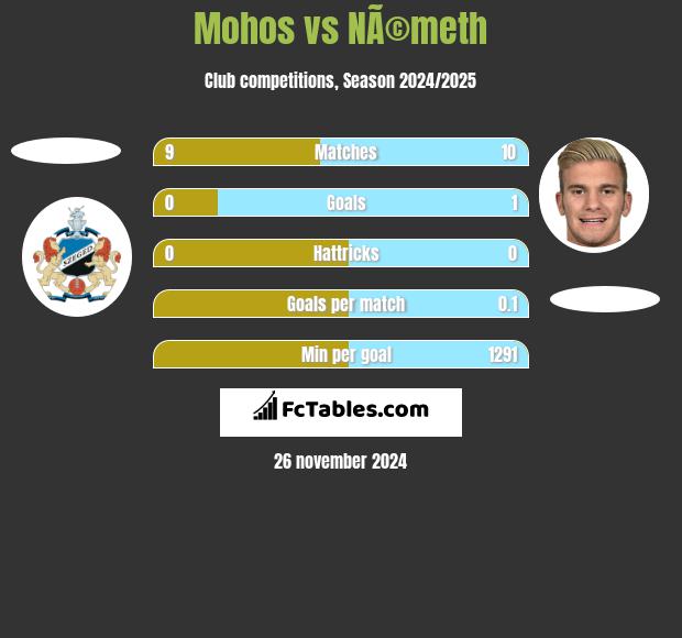 Mohos vs NÃ©meth h2h player stats