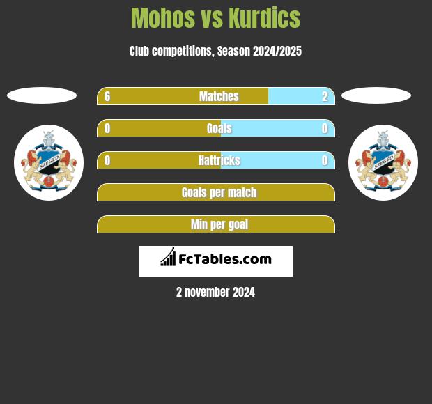 Mohos vs Kurdics h2h player stats