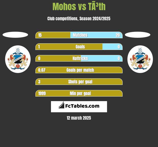 Mohos vs TÃ³th h2h player stats