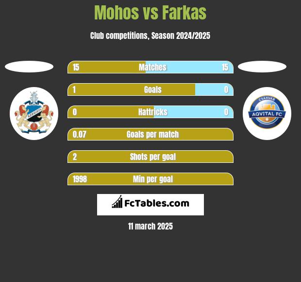 Mohos vs Farkas h2h player stats