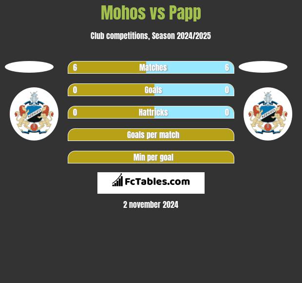 Mohos vs Papp h2h player stats