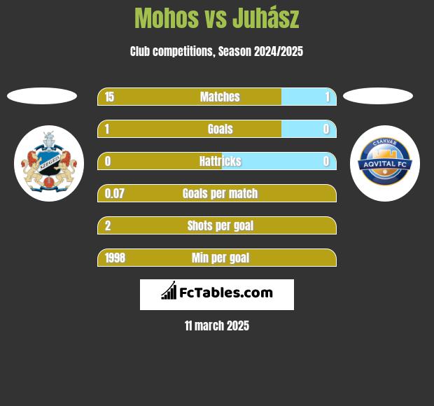 Mohos vs Juhász h2h player stats