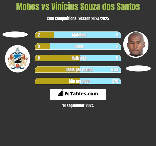 Mohos vs Vinícius Souza dos Santos h2h player stats