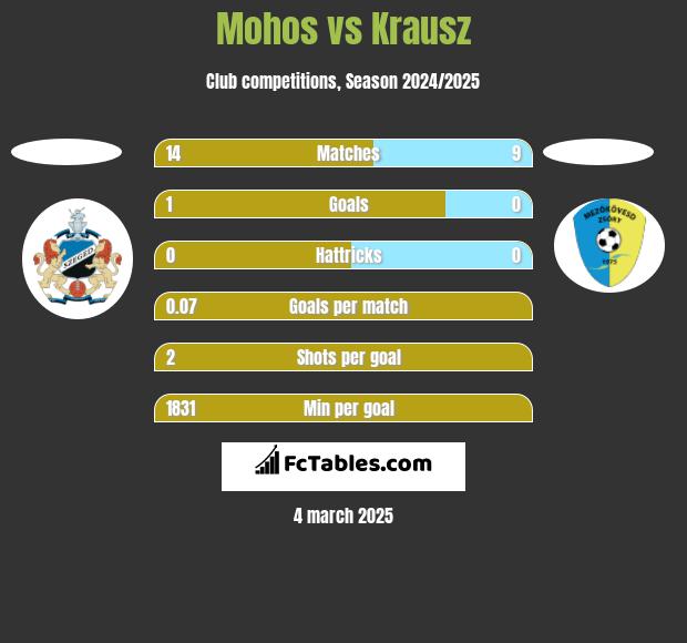 Mohos vs Krausz h2h player stats