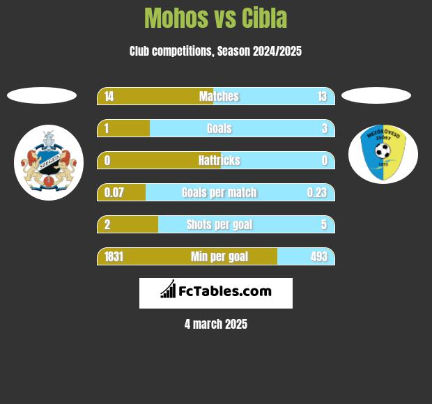 Mohos vs Cibla h2h player stats