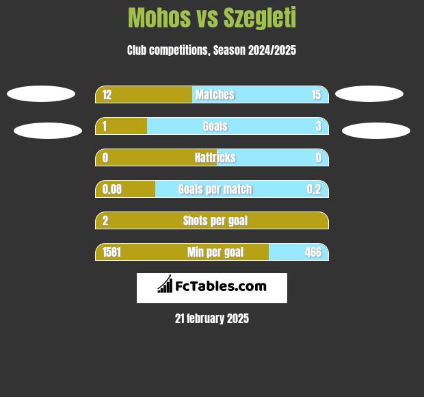 Mohos vs Szegleti h2h player stats