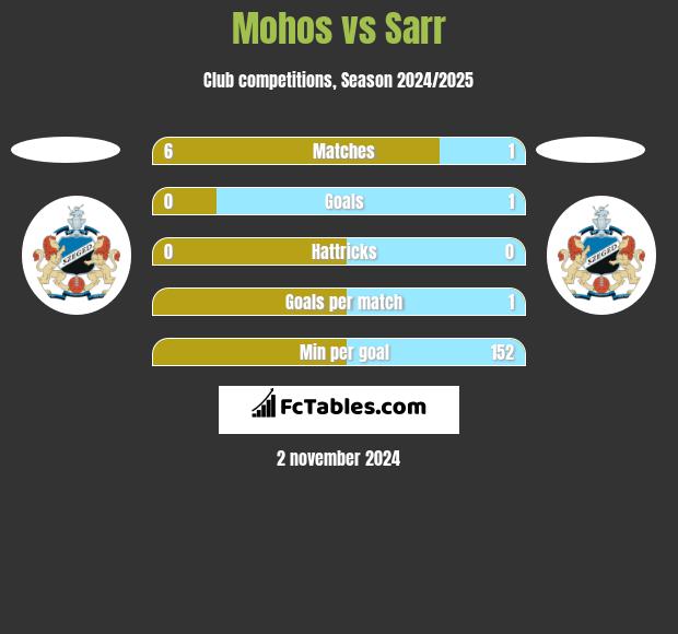 Mohos vs Sarr h2h player stats