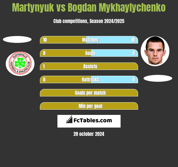 Martynyuk vs Bogdan Mykhaylychenko h2h player stats