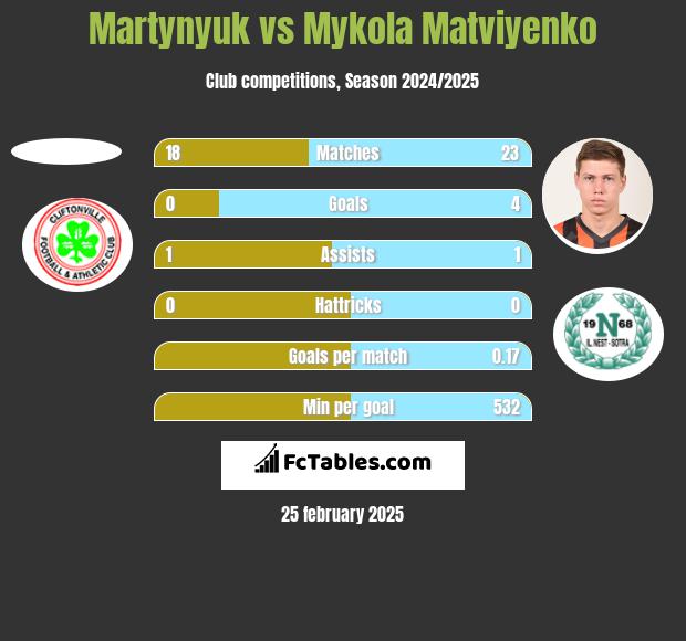 Martynyuk vs Mykola Matwijenko h2h player stats