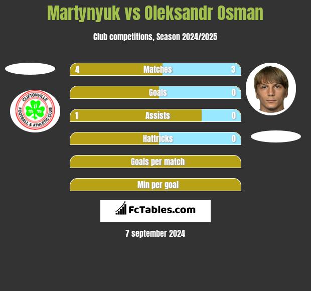 Martynyuk vs Ołeksandr Osman h2h player stats