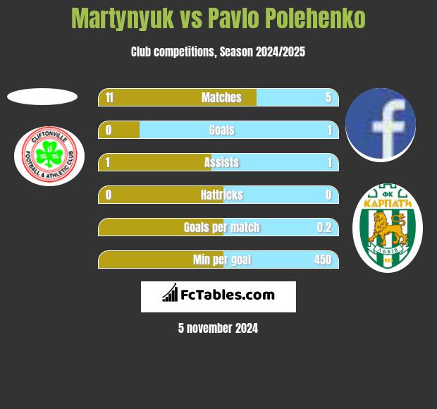 Martynyuk vs Pavlo Polehenko h2h player stats