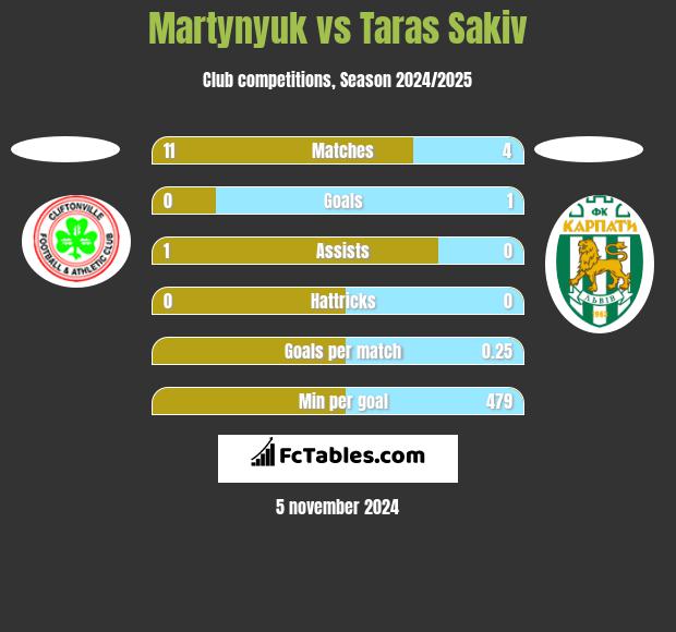 Martynyuk vs Taras Sakiv h2h player stats