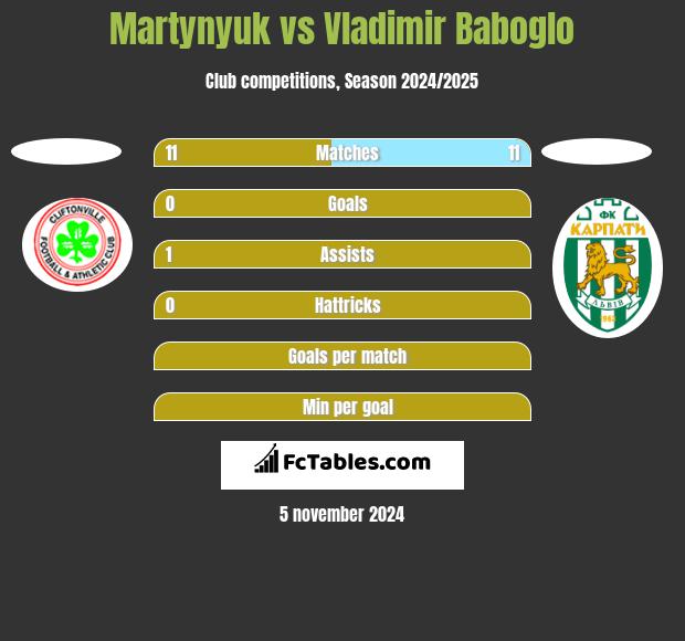 Martynyuk vs Vladimir Baboglo h2h player stats