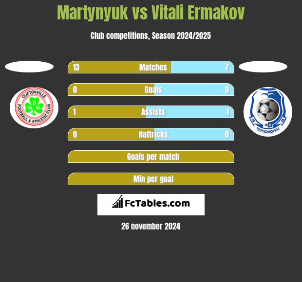 Martynyuk vs Vitali Ermakov h2h player stats