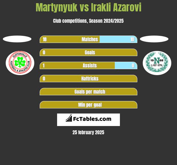 Martynyuk vs Irakli Azarovi h2h player stats