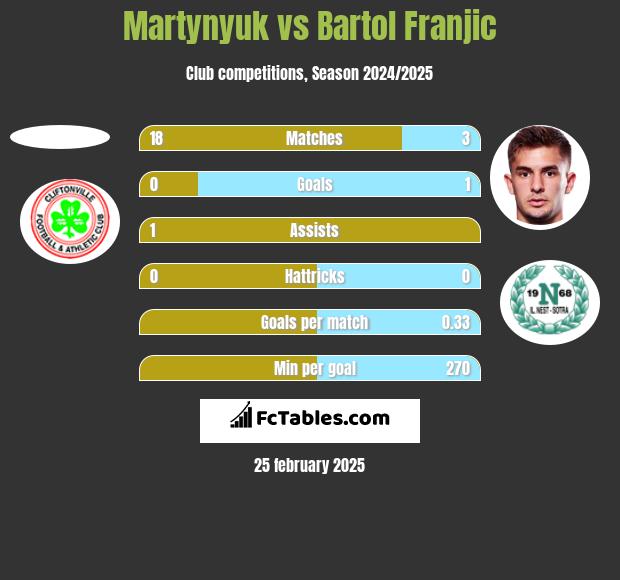 Martynyuk vs Bartol Franjic h2h player stats