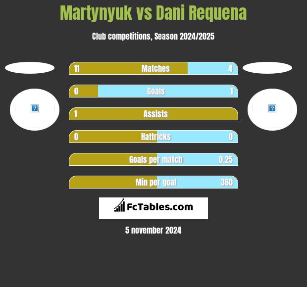 Martynyuk vs Dani Requena h2h player stats