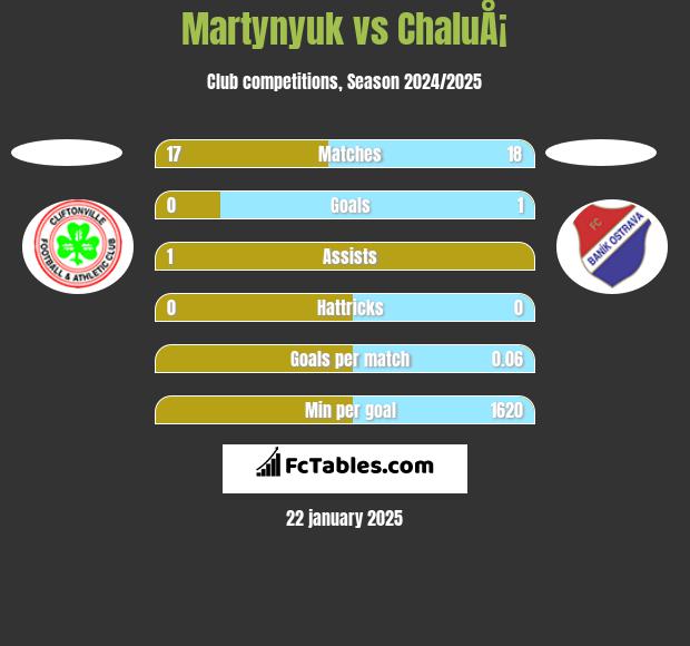 Martynyuk vs ChaluÅ¡ h2h player stats