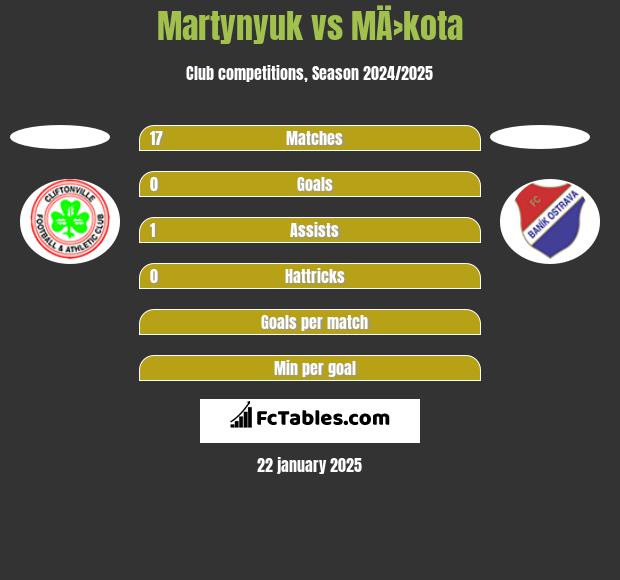 Martynyuk vs MÄ›kota h2h player stats