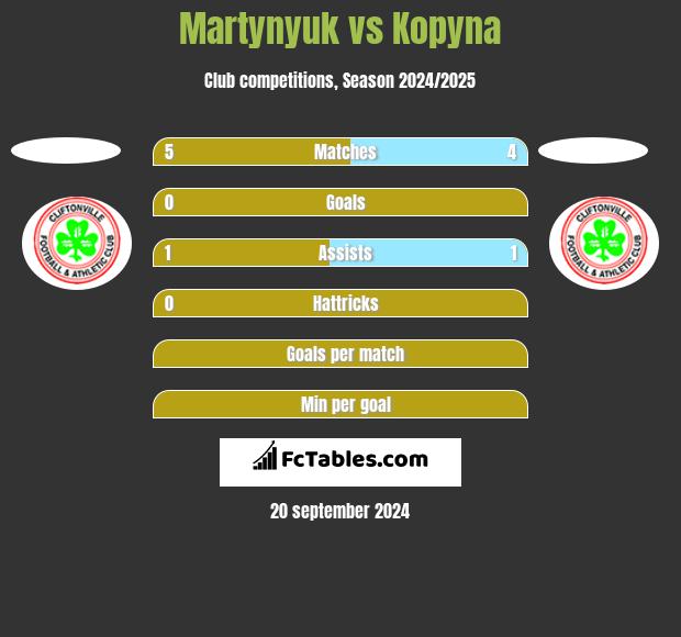 Martynyuk vs Kopyna h2h player stats