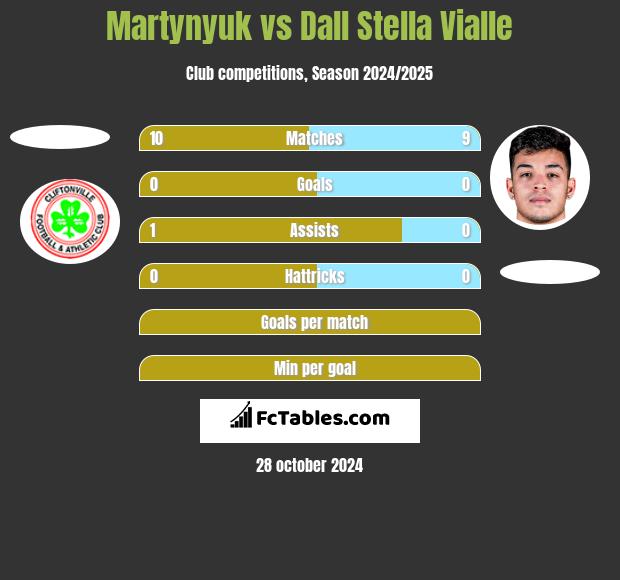 Martynyuk vs Dall Stella Vialle h2h player stats