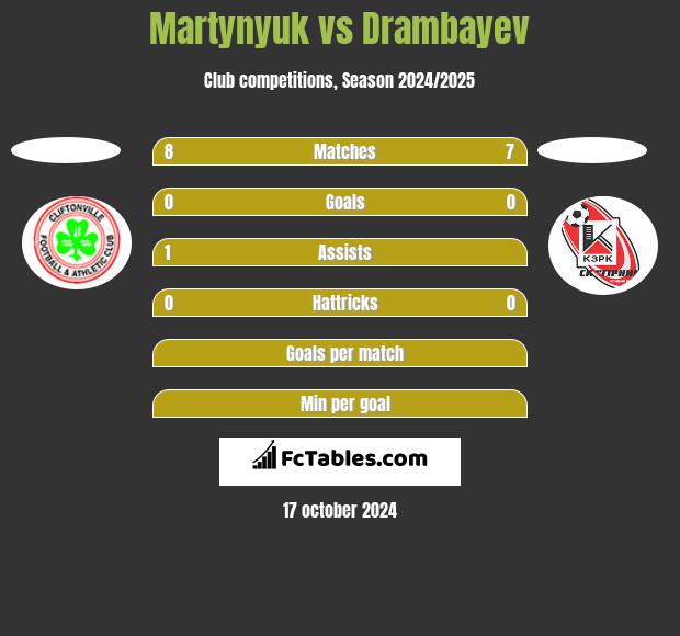 Martynyuk vs Drambayev h2h player stats