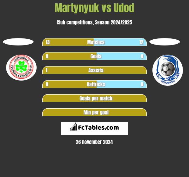 Martynyuk vs Udod h2h player stats