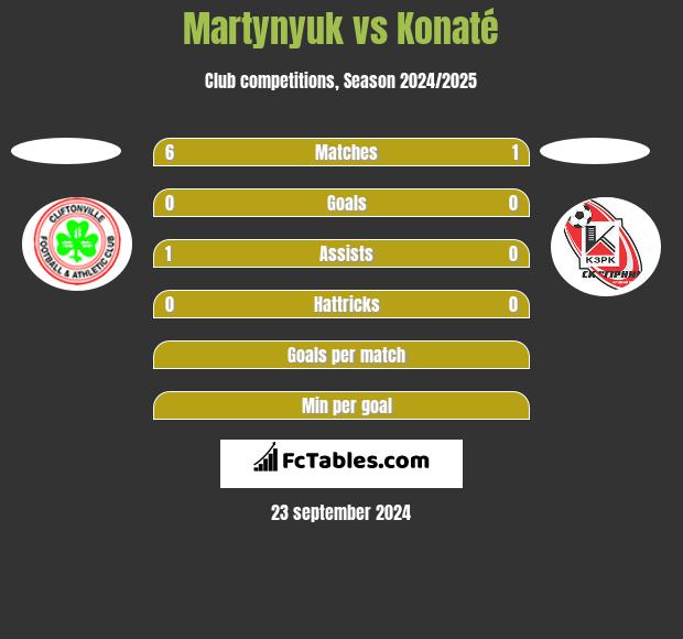 Martynyuk vs Konaté h2h player stats