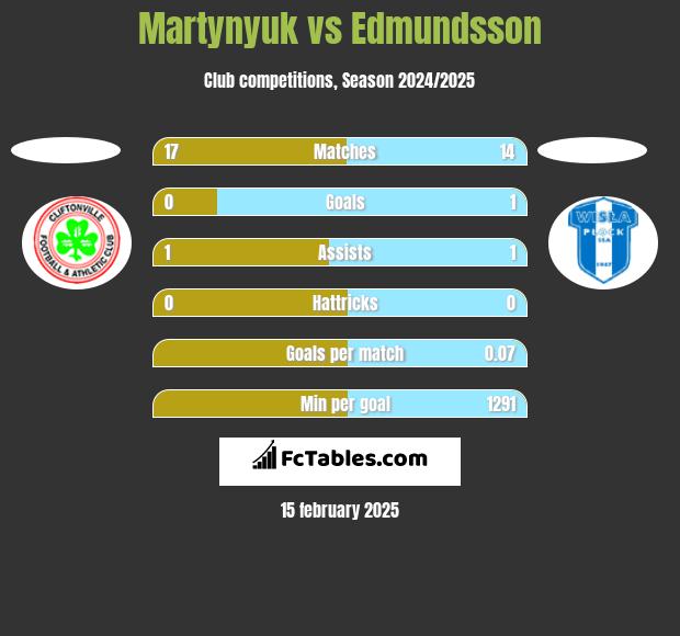 Martynyuk vs Edmundsson h2h player stats