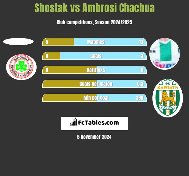 Shostak vs Ambrosi Chachua h2h player stats