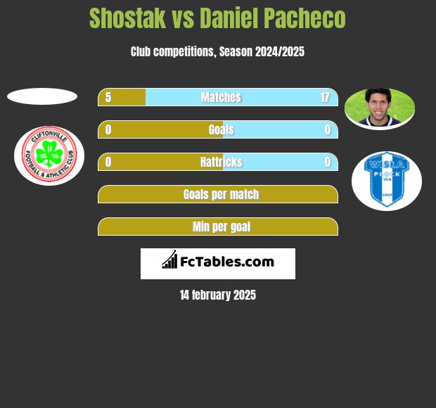 Shostak vs Daniel Pacheco h2h player stats