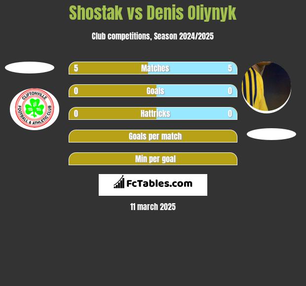 Shostak vs Danies Olijnyk h2h player stats