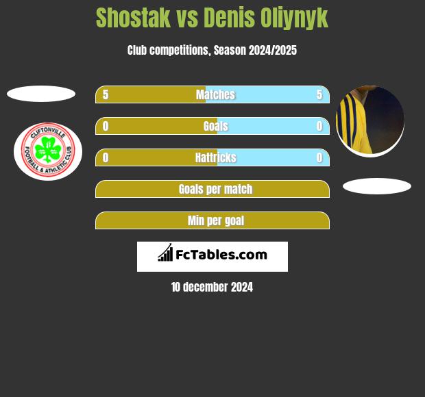 Shostak vs Denis Oliynyk h2h player stats