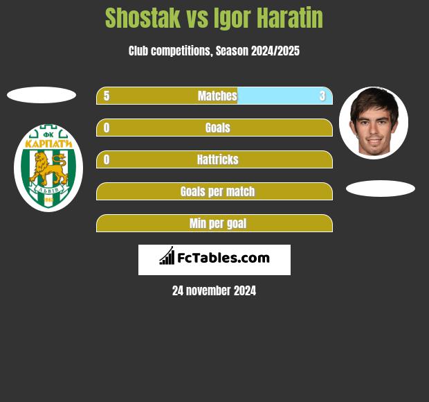 Shostak vs Igor Haratin h2h player stats