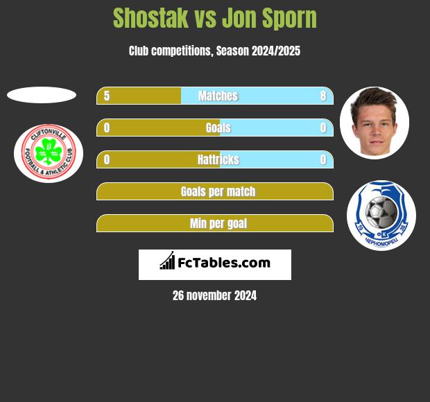 Shostak vs Jon Sporn h2h player stats