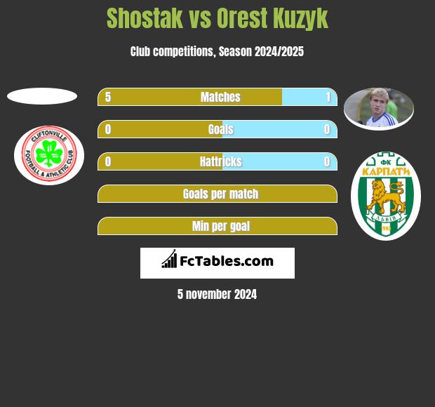 Shostak vs Orest Kuzyk h2h player stats