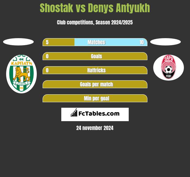 Shostak vs Denys Antyukh h2h player stats