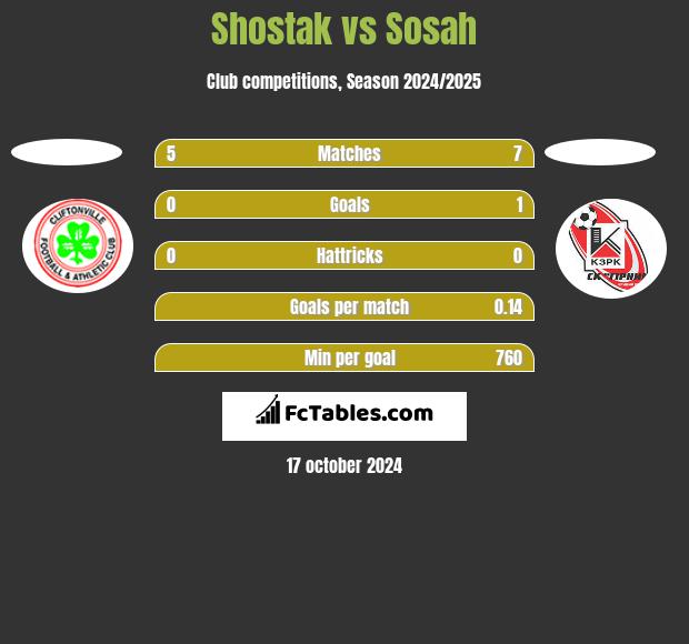 Shostak vs Sosah h2h player stats