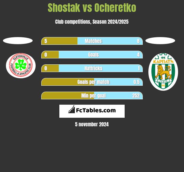 Shostak vs Ocheretko h2h player stats