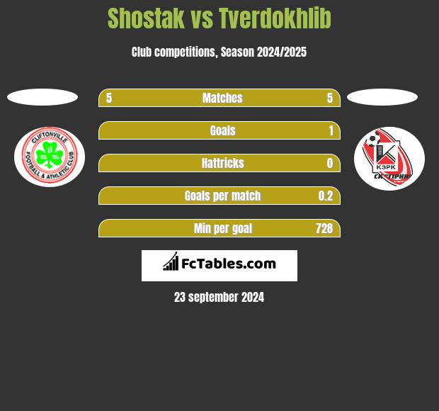 Shostak vs Tverdokhlib h2h player stats