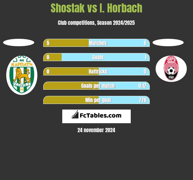 Shostak vs I. Horbach h2h player stats