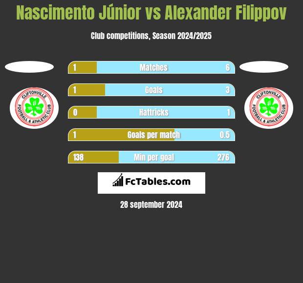 Nascimento Júnior vs Alexander Filippov h2h player stats