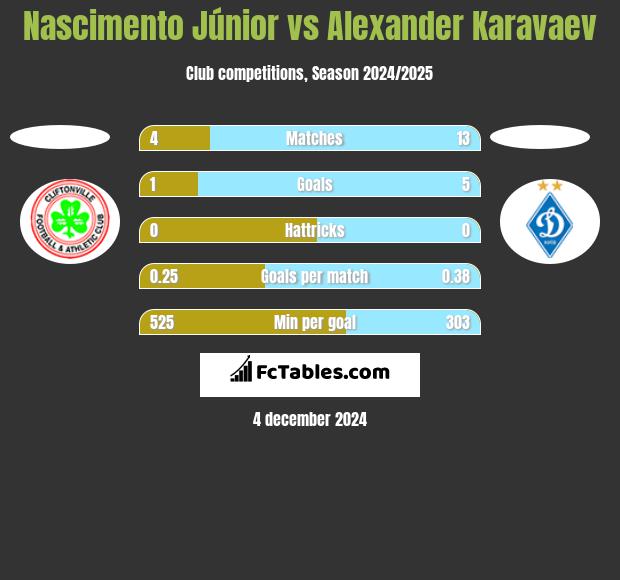 Nascimento Júnior vs Ołeksandr Karawajew h2h player stats