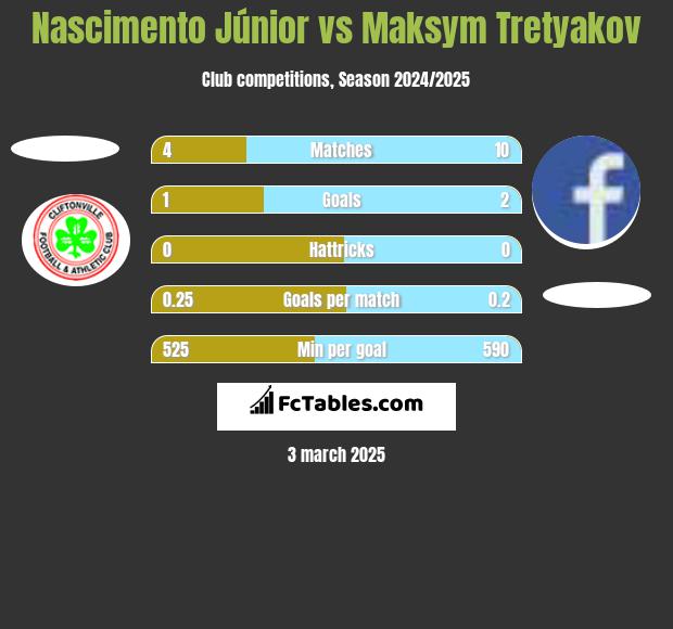 Nascimento Júnior vs Maksim Tretjakow h2h player stats