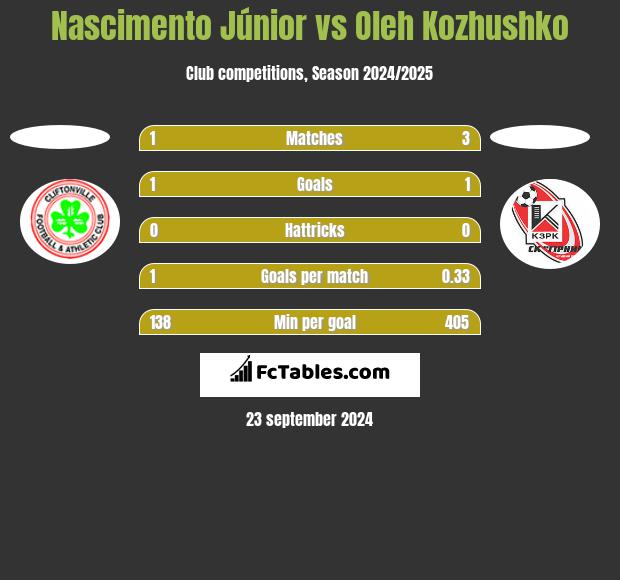 Nascimento Júnior vs Oleh Kozhushko h2h player stats