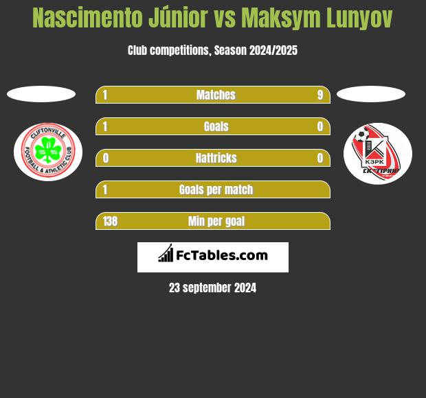 Nascimento Júnior vs Maksym Lunyov h2h player stats